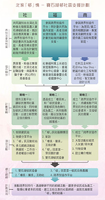 社區投資共享基金圖片