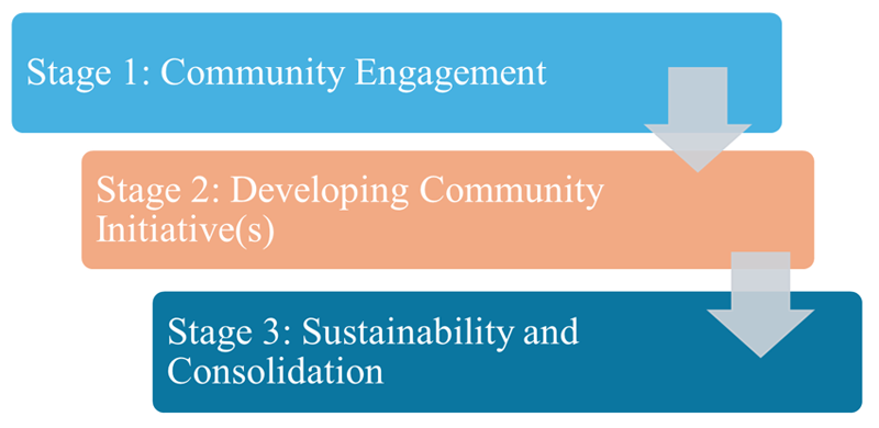 Figure 14: How to Implement Social Capital Development Projects