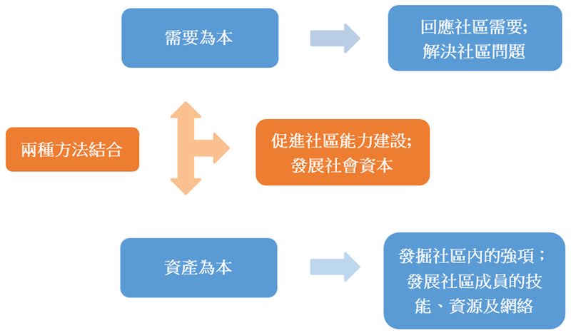 圖十：「需要為本」及「資產為本」的社區發展