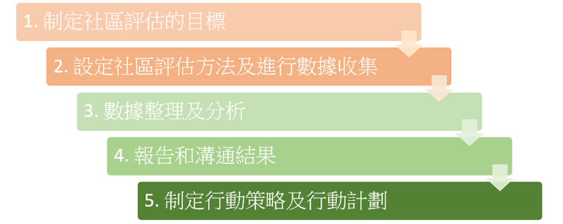 圖十一：社區評估的關鍵步驟