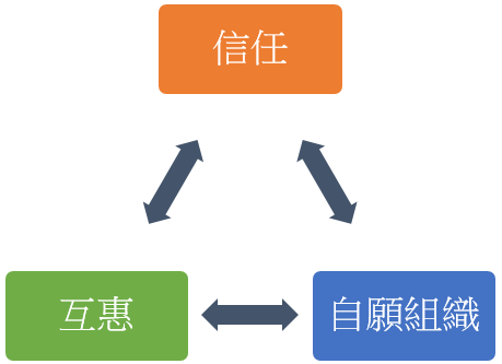 图三：信任丶互惠和自愿组织之间循环