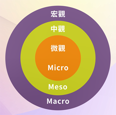 图九：社会资本的三种层面